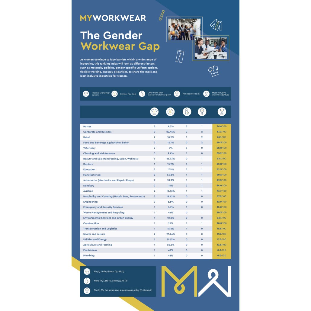 Gender Workwear Gap Infographic detailing the most and least inclusive industries catered to by workwear.